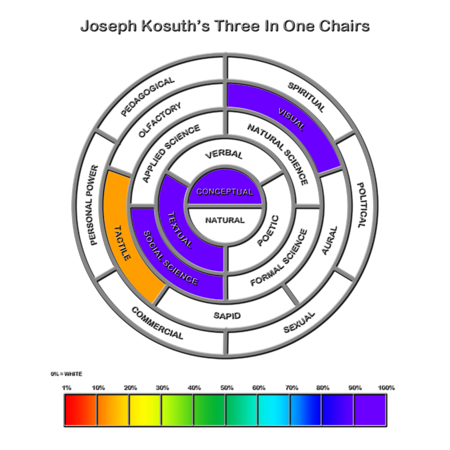 Joseph Kosuth 3 Chairs